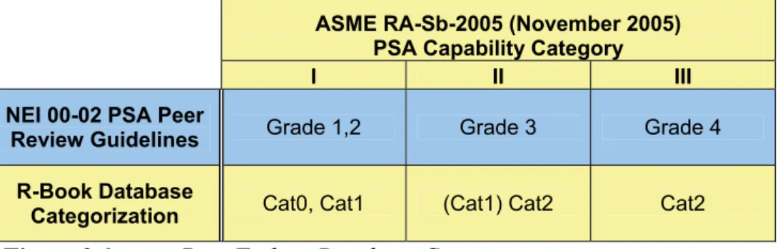 Figure 2.1  Pipe Failure Database Categorization 