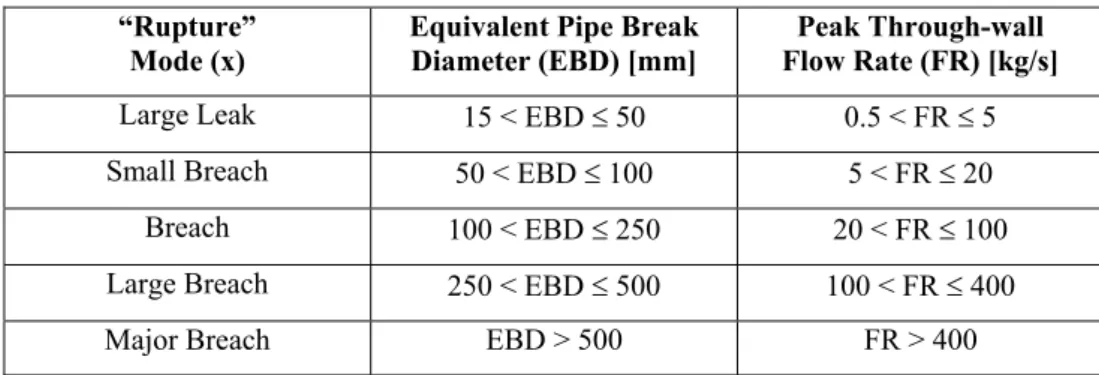 Table 2.1  Example of Pipe “Rupture” Definitions  