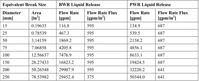 Table 2.2  Through-wall Flow Rate to Break Size Correlations for Code Class 1 