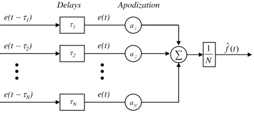 Figure 2.2: Block diagram for the delay-and-sum SAFT system. DAS generates a sum of de-