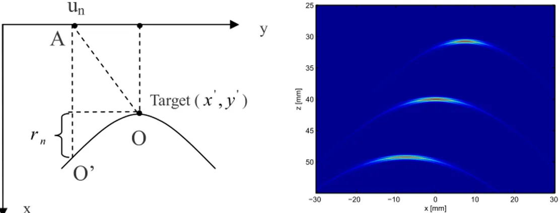 Figure 2.3: Origin of hyperbolic responses in the B-scan data. Forming hyperbolas when transducer