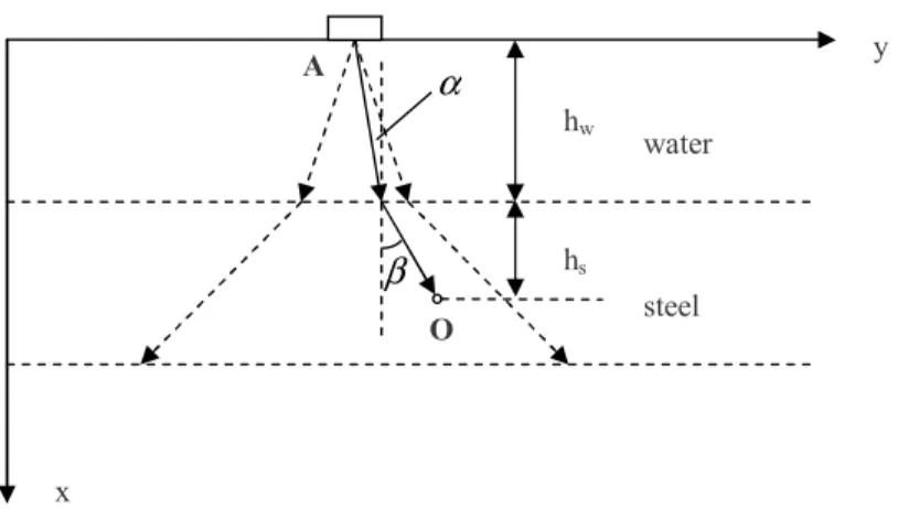 Figure 2.4: Illustration of the Fermat’s principle: the ultrasonic wave chooses the path between