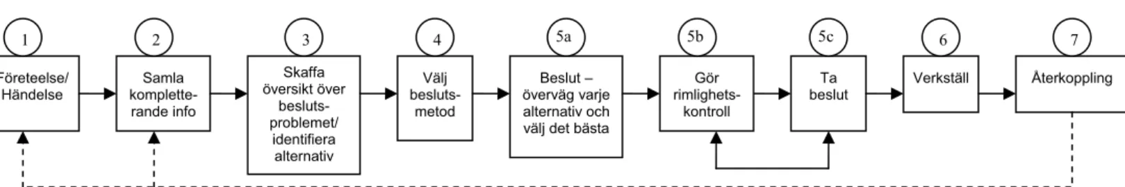 Figur 4.1. Modell av beslutsprocessen som använts i analysen.  