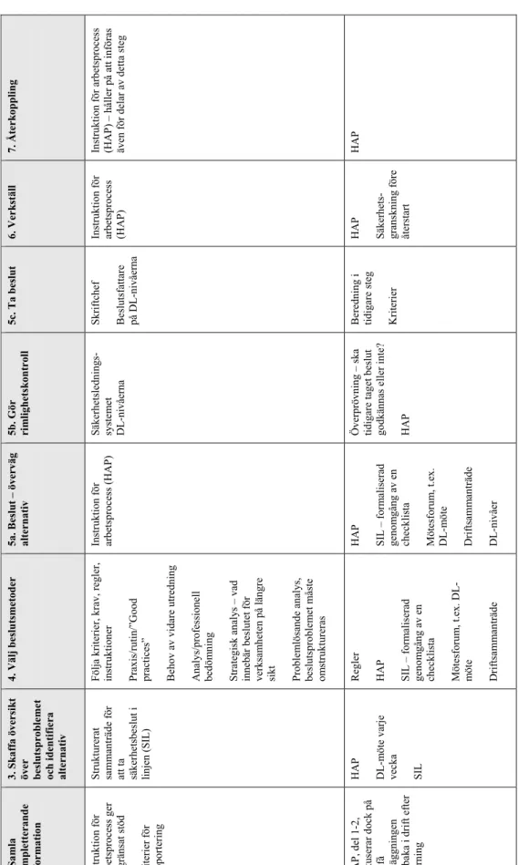 Tabell 8.1. Arbetsformer och verktyg för olika steg  i beslutsprocessen.  Steg i  besluts-  processen