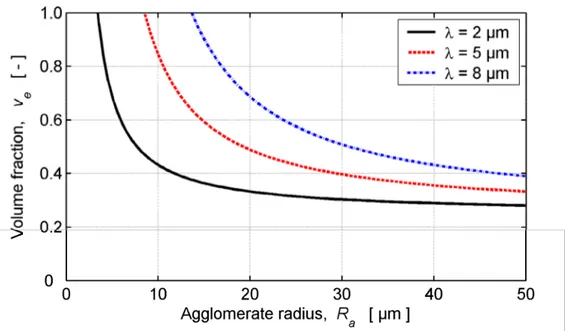 Figure 2.3: Volume fraction of equivalent agglomerates as a function of true  agglomerate radius; see eq
