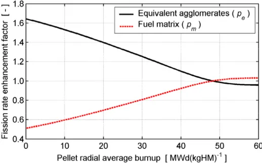 Figure 2.6: Fission rate enhancement factors at the pellet periphery (r=R po ) calculated  for typical MIMAS AUC MOX fuel with R a =25 μm and  O =5 μm