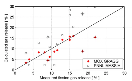 Figure 4.1: Calculated versus measured fission gas release. The figure shows the data  presented in table 4.1, excluding the homogeneous material assumption