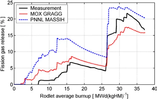 Figure 4.4 shows the measured and calculated fission gas release versus time for rod 2  in IFA-629.1