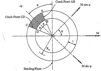 Figure 4.1.  Illustration of the geometry and load application for an off-centre crack