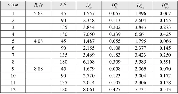 Table 5.1.  COA form factors for off-centre cracks.  Case   R t   i / 2 T 0 in D    D   in90 D   out0 D   out90 1 5.63 45  1.557  0.057  1.896  0.067  2  90  2.348  0.113  2.604  0.155  3   135  3.844  0.202  3.843  0.273  4   180  7.050  0.339  6.661  0.4