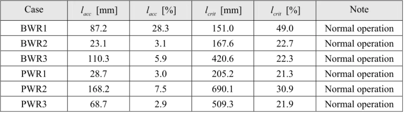 Table 7.1.5.  Assumptions regarding the weld residual stresses for the baseline cases