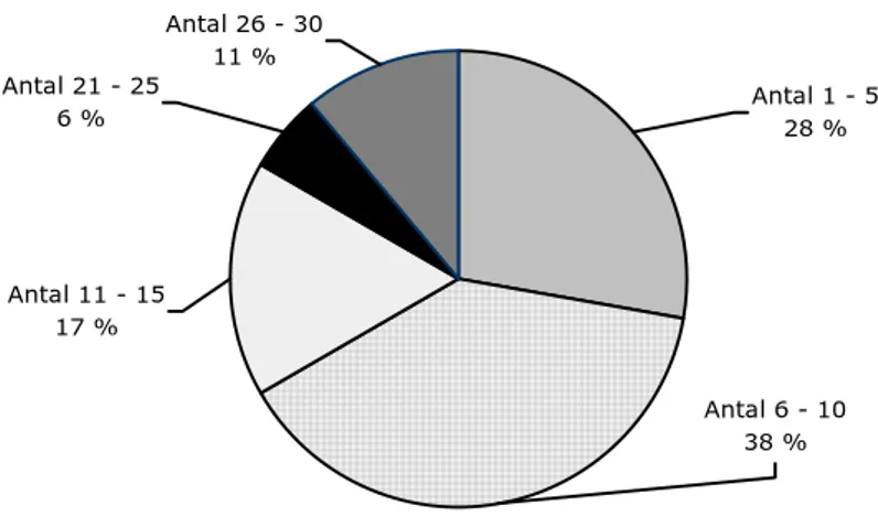 Figur 2. Antal inbyggda DAP-mätare som finns på de olika avdelningarna 