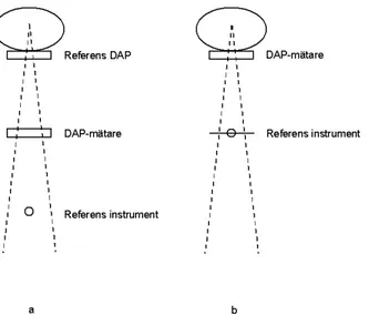 Figur 3. Kalibrering och konstanskontroll av portabla DAP-mätare 