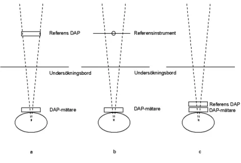 Figur 4. Kalibrering och konstanskontroll av inbyggda DAP-mätare 