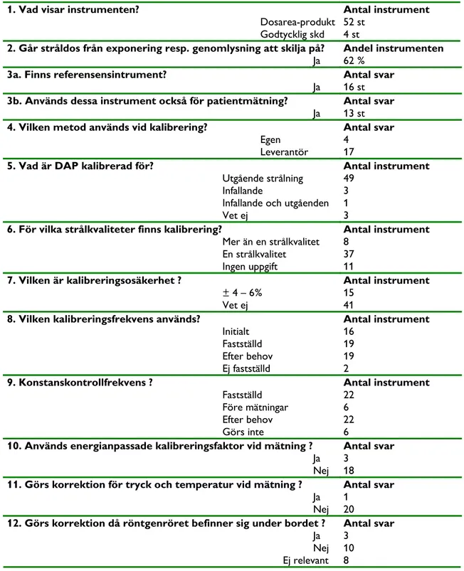 Tabell 1  Enkätsvar för portabla DAP-mätare, totalt bygger sammanställningen på  21 svar (sjukhus?) och svaren gäller 56 instrument