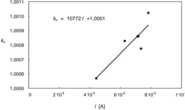 Figure 2 Recombination correction factors as determined with the two-voltage method at 