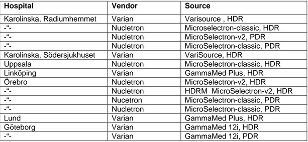 Table 3 Inventory of the Swedish  192 Ir after loading units. There are 9 nine HDR and 5  PDR units