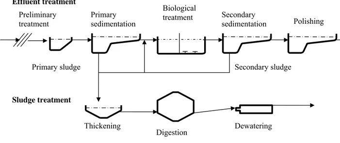 Figure 3.1. Schematic representation of the waste water treatment at Swedish sewage plants
