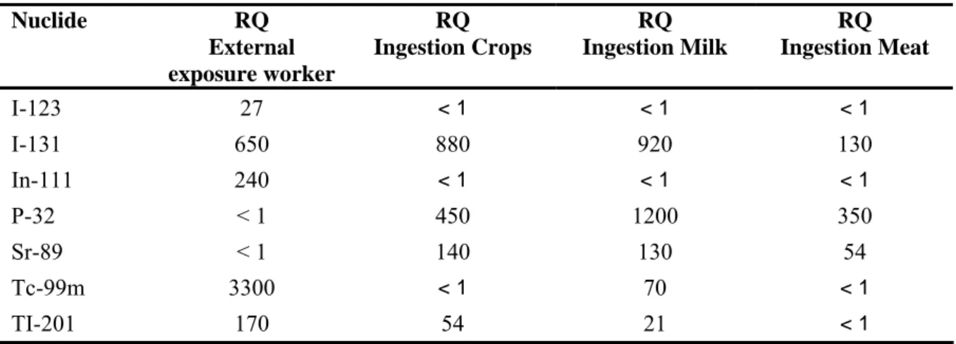 Table 4.4. Maximum Risk Quotients, RQ (dimensionless), for the exposure pathways in Case 2 (full  retention in sludge)