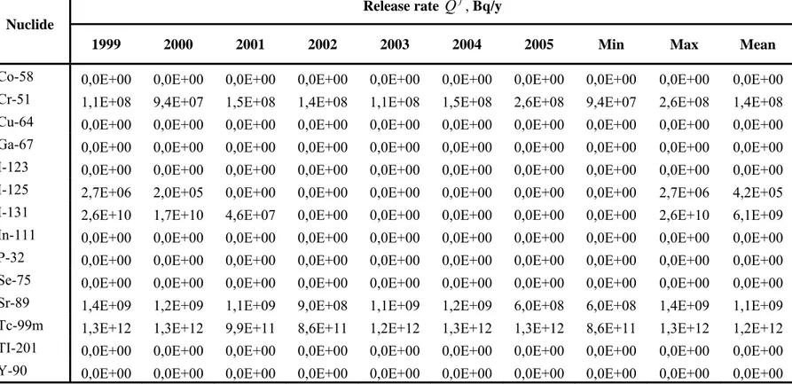 Table A-6. Estimated yearly releases to the Centrala Reningsverket plant (Kristianstad) for the period 1999-2005