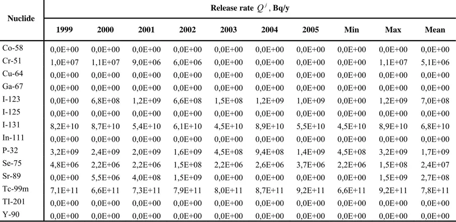 Table A-7. Estimated yearly releases to the Duvbacken plant (Gävle-Sandviken) for the period 1999-2005