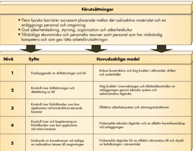 Figur 1. Förutsättningar för djupförsvar och de olika nivåerna i detta försvar 