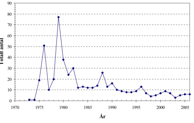 Diagram 3. Totalt antal rapporterade bränsleskadefall per år i de svenska kärnkraftsanläggningarna 