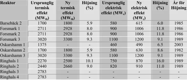 Tabell 1. Sammanställning av effektökningar som genomförts i svenska anläggningar. Ur tabellen framgår 