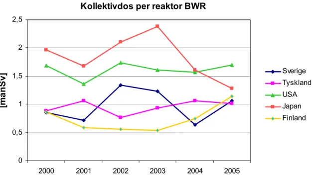Diagram 4: Svenska kollektivdoser för BWR (kokvattenreaktorer) i internationell jämförelse