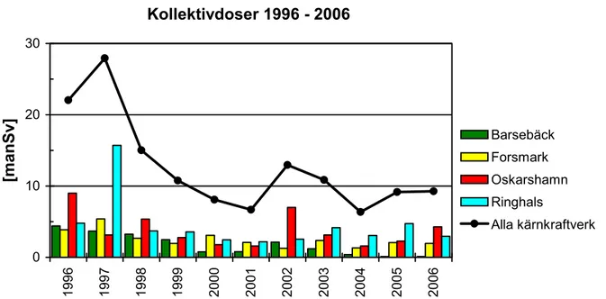 Diagram 6: Årlig total stråldos (manSv) till personalen vid de svenska kärnkraftverken 