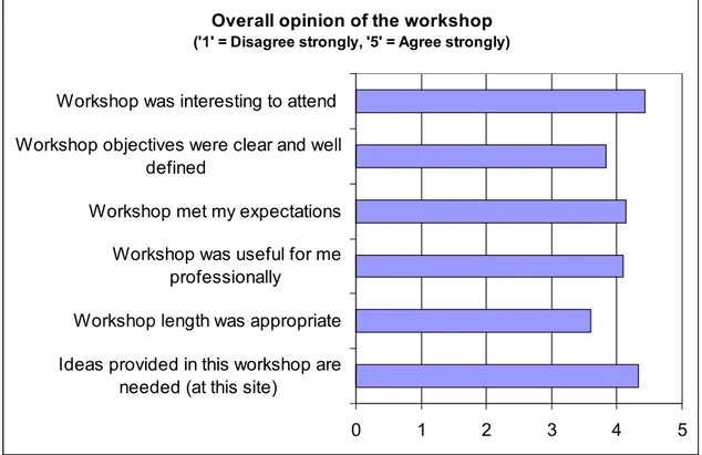 Figure 3 below shows the average ratings on questionnaire items covering participants’  overall opinions of the workshop, from ‘1’, Disagree strongly, to ‘5’ Agree strongly