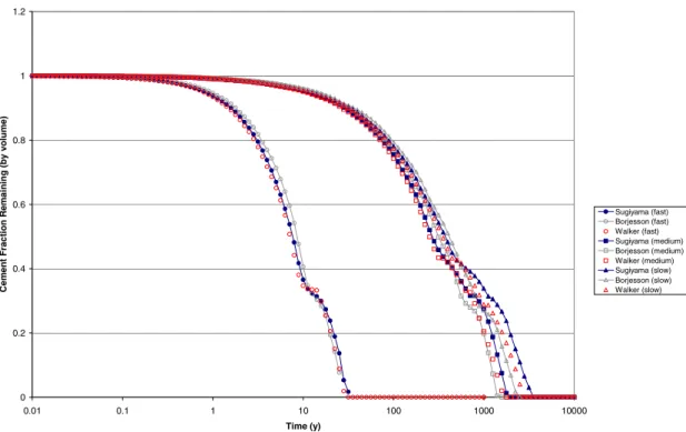 Figure 4.1 Cement fraction remaining in each model as a function of time, with various  imposed flow rates (porosity is fixed) 