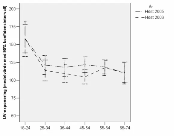 Figur 1 Total UV-exponering enligt exponeringsindex för kvinnor och män i olika ål-