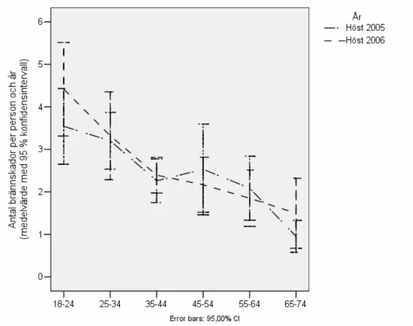 Figur 3 Medelantal brännskador för män och kvinnor i olika åldrar 2005 och 2006 