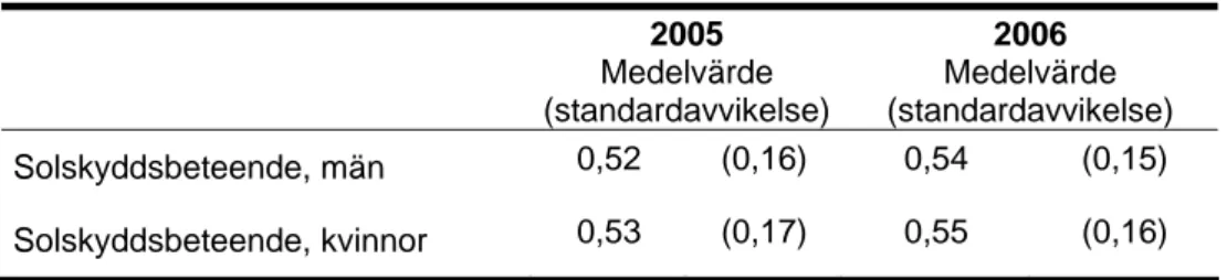 Tabell 3 Medelvärde för totalmåttet på solskydd där ett värde på 1 betyder ett hundra-