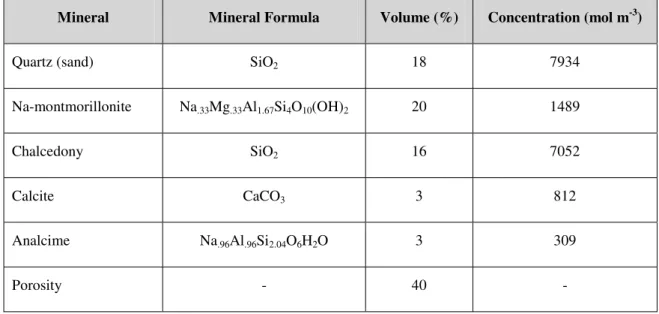 Table 1: The mineralogical composition of the bentonite used in the simulations. 