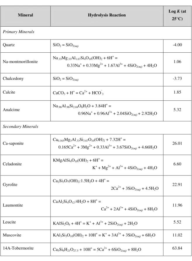 Table 3: Mineral hydrolysis reactions and equilibrium constants.  Data from EQ3/6  database (Wolery, 1992)