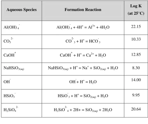 Table 5: Thermodynamic data for complex aqueous species. 