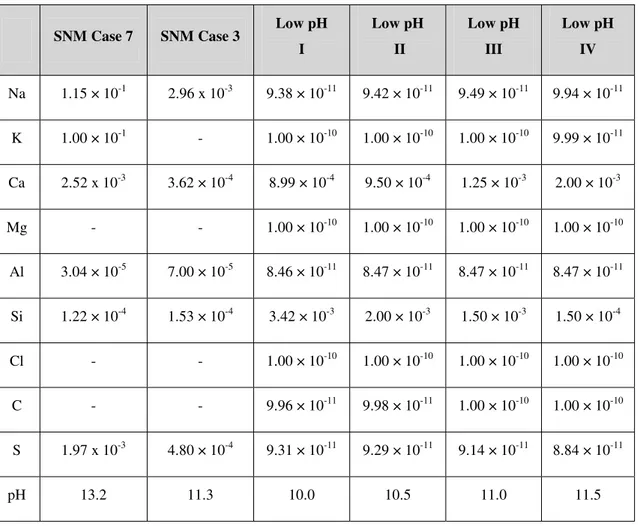 Table 7: Compositions of the original cement pore waters used by SNM and the new  cement waters derived from Harris et al