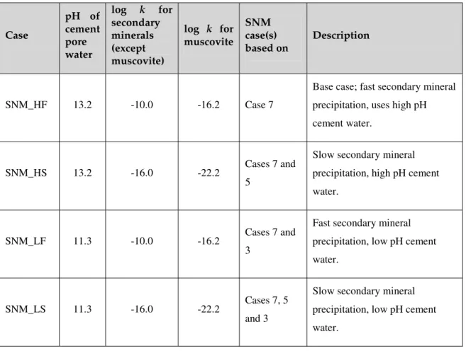 Table 8: Description of the SNM cases  Case  pH of cement  pore  water  log  k for secondary minerals (except  muscovite)  log  k for muscovite SNM  case(s) based on  Description  SNM_HF 13.2  -10.0  -16.2 Case  7 