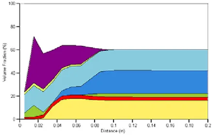 Figure 3: Volume fraction plots for cases SNM_LF and SNM_LS (low pH cement  water) after 1000 years of simulation