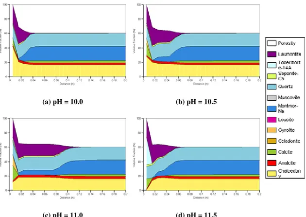 Figure 4: Volume fraction plots for Harris et al. fast-precipitation low pH cement  waters, shown after 1000 years of simulation