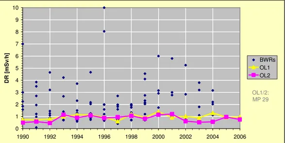 Figure 4.1.25: OL1/2 – Radiation levels on RWCU regenerative heat exchangers   compared to database for Nordic BWRs (power uprates in OL1/2 during 1998) 