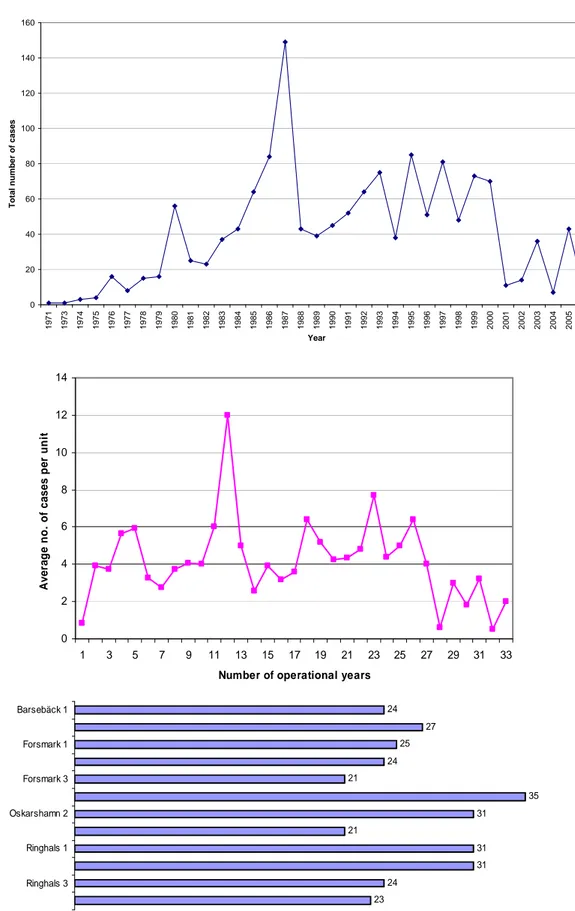 Diagram 1. The upper of the two diagrams shows the total number of events per year. The 