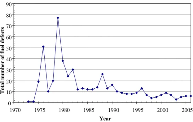 Diagram 3. Total number of fuel failures reported per annum in Swedish nuclear power plants 