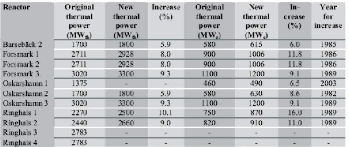 Table 1. Thermal power increases carried out in Swedish plants. The table shows that the total 