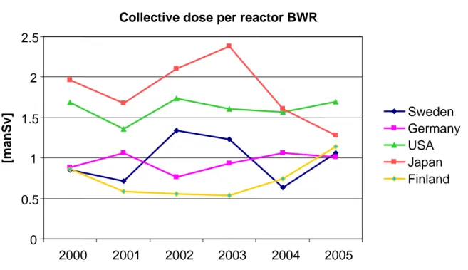 Diagram 4: Swedish collective doses for BWR (boiling water reactors) in an international  comparison