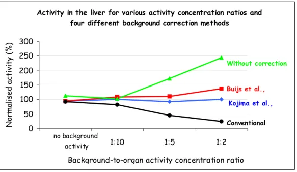 Figur 1. Resultatet av aktivitetsbestämningen för olika sätt att korrigera för över- och underliggande aktivitet