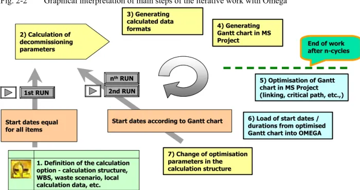 Fig. 2-2  Graphical interpretation of main steps of the iterative work with Omega  