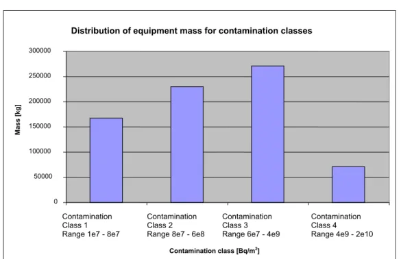 Fig. 3-1  Distribution of mass of A-1 NPP primary circuit pipes among four contamination classes 